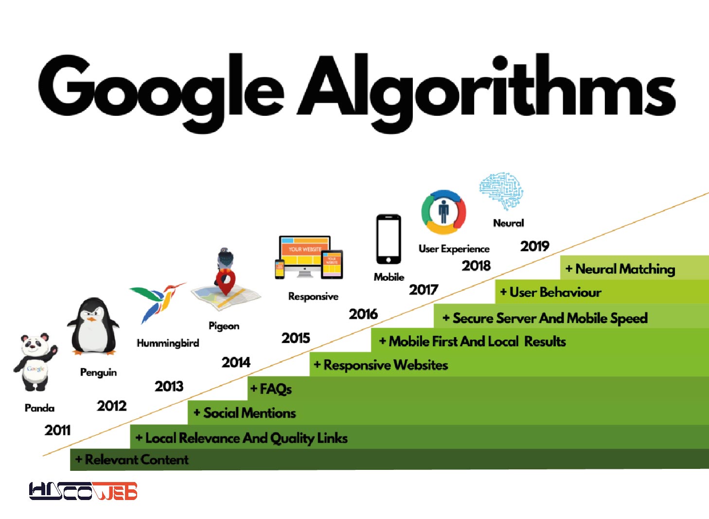 به‌روزرسانی‌های الگوریتم گوگل: تاریخچه و آخرین تغییرات 2023