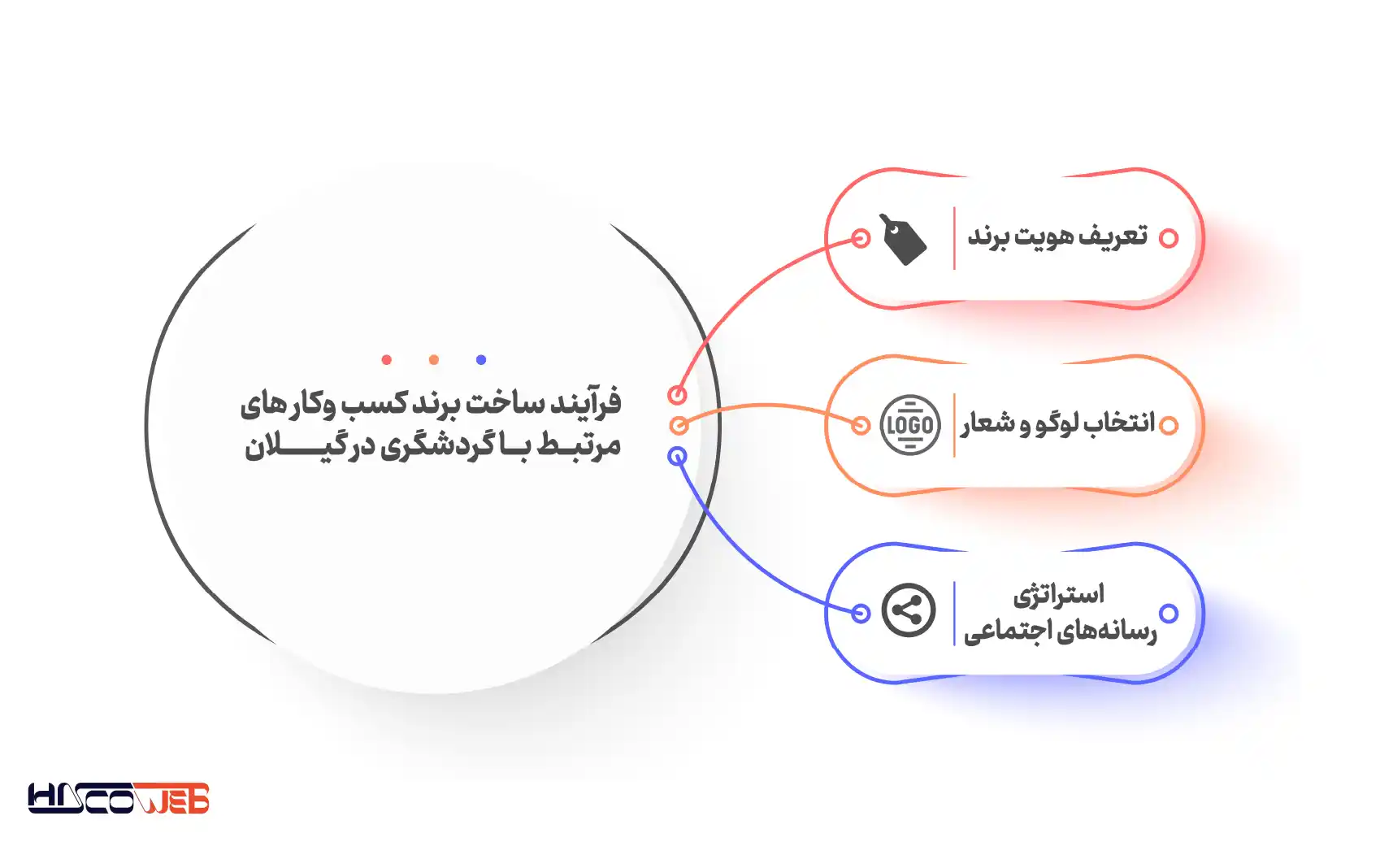 استفاده از شبکه‌های اجتماعی