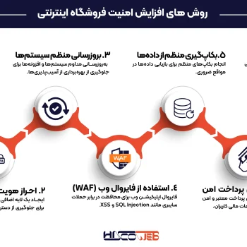 بهترین روشهای افزایش امنیت فروشگاه اینترنتی