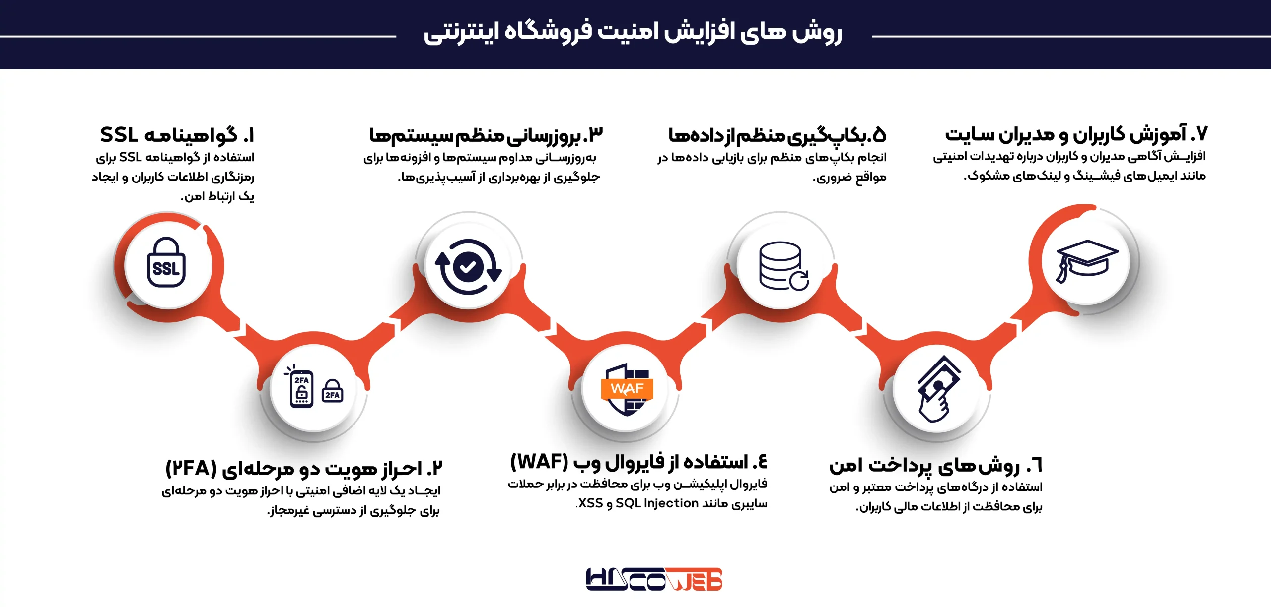 بهترین روشهای افزایش امنیت فروشگاه اینترنتی