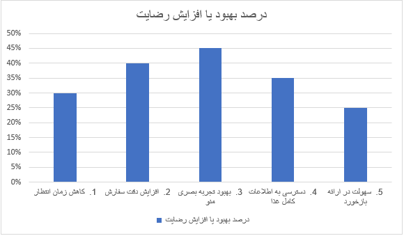 ارزیابی تأثیر منو دیجیتال بر شاخص های رضایت مشتری