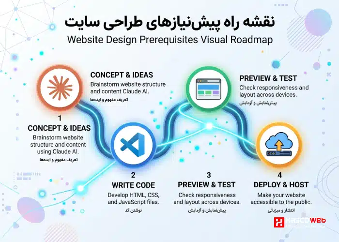 پیش‌نیازهای طراحی سایت با کلوود