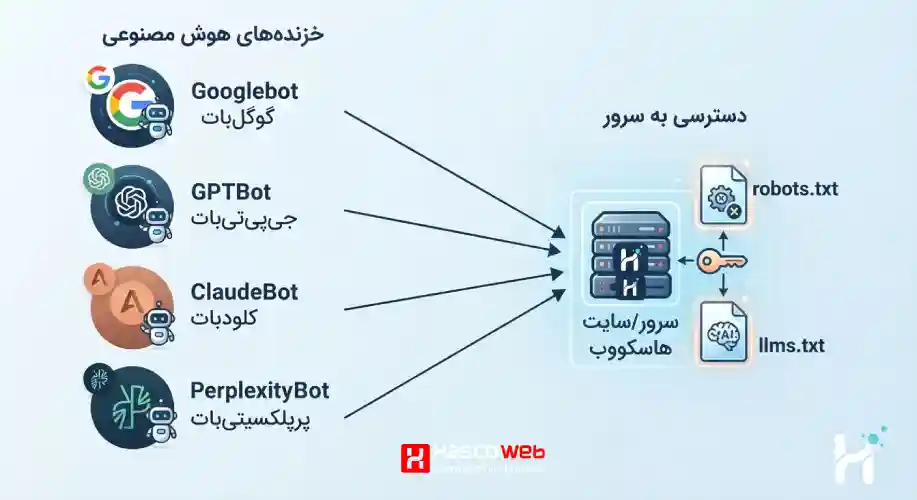 دیاگرام ساده که نشان می دهد چند خزنده (Googlebot، GPTBot، ClaudeBot، PerplexityBot) به یک سرور/سایت متصل می شوند، با آیکون فایل robots.txt و llms.txt کنار سرور