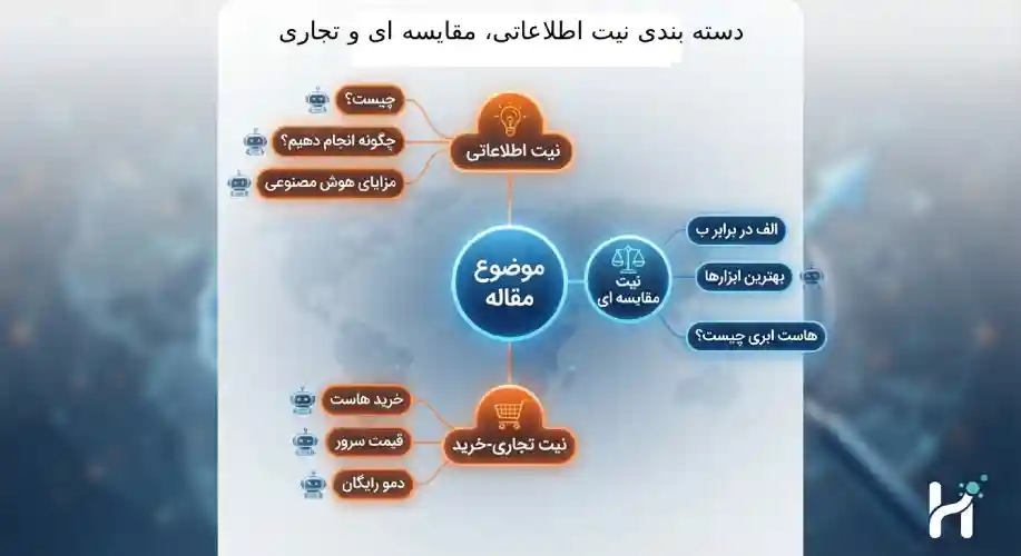 طرح یا اینفوگرافیک ساده از یک نمودار خوشه بندی کلمات کلیدی (Keyword Cluster Map) با دسته بندی نیت اطلاعاتی، مقایسه ای و تجاری