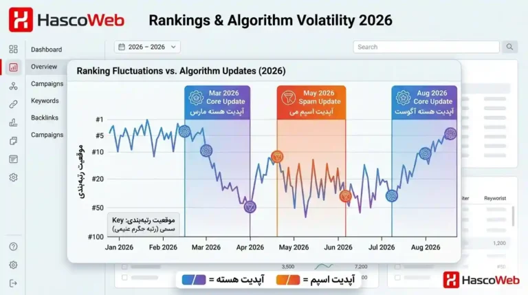اینفوگرافیک تایم لاین افقی که شش آپدیت بالا رو با تاریخ دقیق و رنگ متفاوت برای «هسته» و «اسپم» نشون می ده