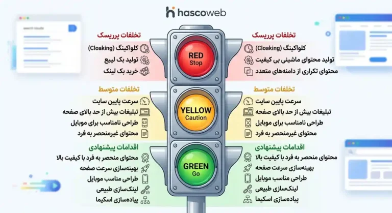 دیاگرام ساده به شکل چراغ راهنما (قرمز-زرد-سبز) که سه ستون تخلفات پرریسک، تخلفات متوسط، و اقدامات پیشنهادی رو کنار هم نشون می ده