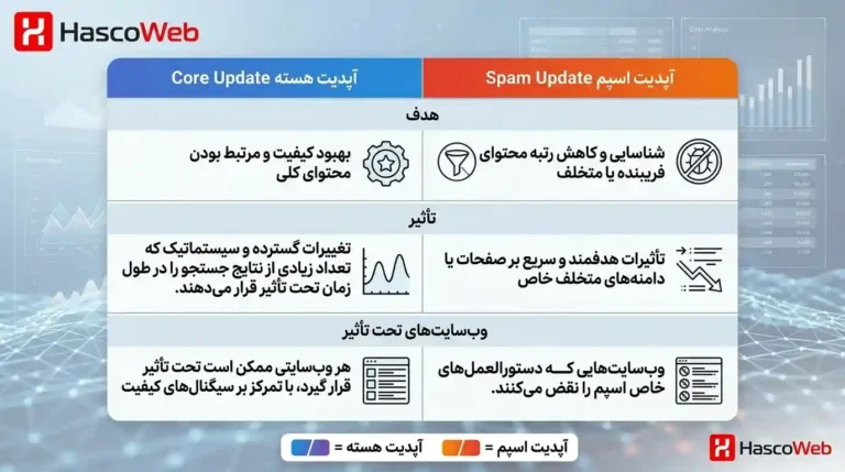 اسکرین شات نمونه از نمودار نوسان رتبه در یک ابزار رصد سئو (Rank Tracker) که بازه های آپدیت های ۲۰۲۶ روش هایلایت شده