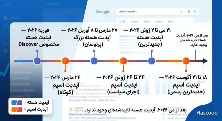 اینفوگرافیک تایم لاین افقی که شش آپدیت بالا رو با تاریخ دقیق و رنگ متفاوت برای «هسته» و «اسپم» نشون می ده
