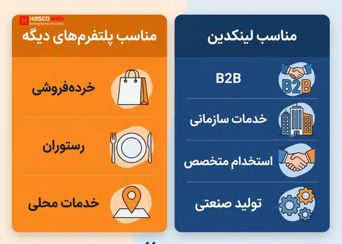 جدول تصویری دو ستونه: «مناسب لینکدین» (B2B، خدمات سازمانی، استخدام، صنعتی) و «مناسب پلتفرم های دیگه» (خرده فروشی، رستوران، خدمات محلی)