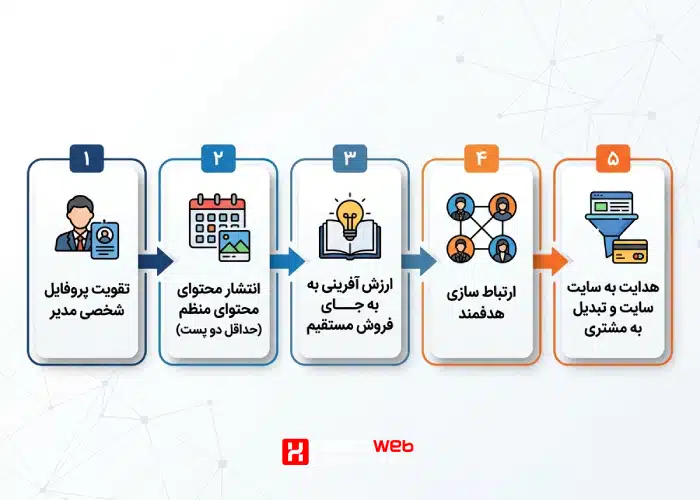 فلوچارت پنج مرحله ای: پروفایل مدیر ← محتوای منظم ← ارزش آفرینی ← ارتباط سازی هدفمند ← هدایت به سایت و تبدیل به مشتری