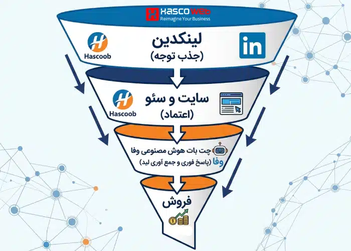 دیاگرام قیف تبدیل: لینکدین (جذب توجه) ← سایت و سئو (اعتماد) ← چت بات وفا (پاسخ فوری و جمع آوری لید) ← فروش، با لوگوی هاسکو کنار هر مرحله